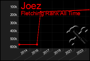 Total Graph of Joez