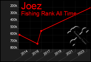 Total Graph of Joez