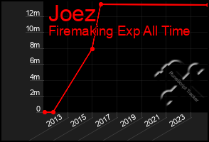 Total Graph of Joez