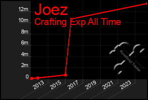 Total Graph of Joez