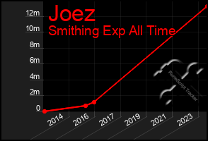 Total Graph of Joez