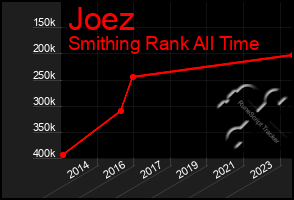 Total Graph of Joez