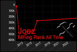 Total Graph of Joez