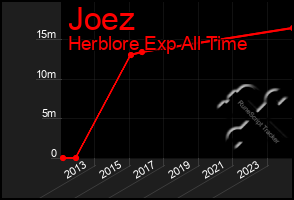 Total Graph of Joez