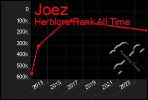 Total Graph of Joez