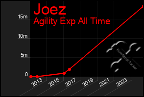 Total Graph of Joez