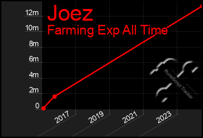 Total Graph of Joez