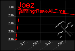 Total Graph of Joez