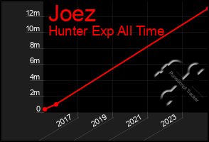 Total Graph of Joez