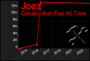 Total Graph of Joez