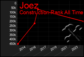 Total Graph of Joez