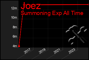 Total Graph of Joez