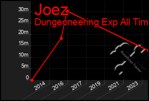 Total Graph of Joez