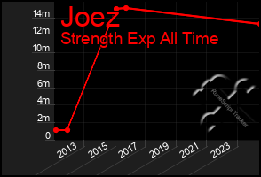 Total Graph of Joez