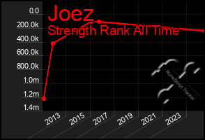 Total Graph of Joez