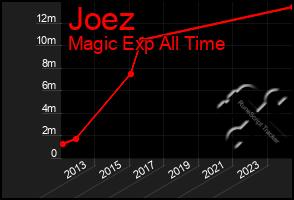 Total Graph of Joez