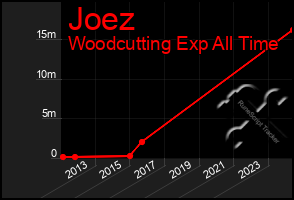 Total Graph of Joez