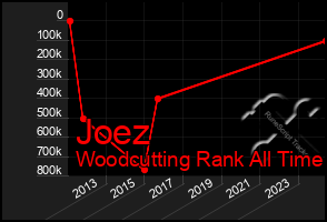 Total Graph of Joez