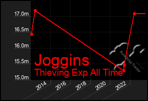 Total Graph of Joggins