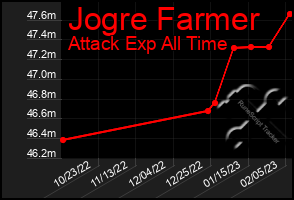 Total Graph of Jogre Farmer