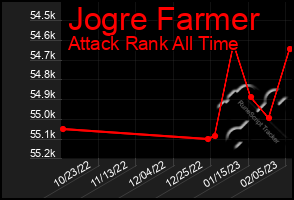 Total Graph of Jogre Farmer