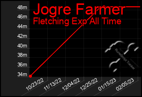 Total Graph of Jogre Farmer