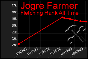 Total Graph of Jogre Farmer