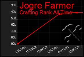 Total Graph of Jogre Farmer