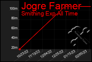 Total Graph of Jogre Farmer