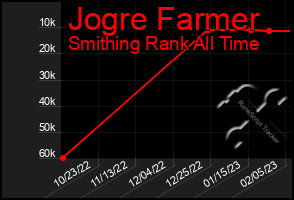 Total Graph of Jogre Farmer