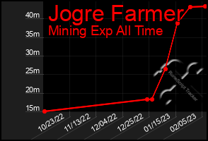 Total Graph of Jogre Farmer