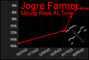 Total Graph of Jogre Farmer