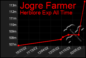 Total Graph of Jogre Farmer