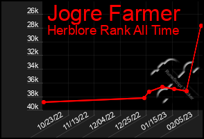 Total Graph of Jogre Farmer