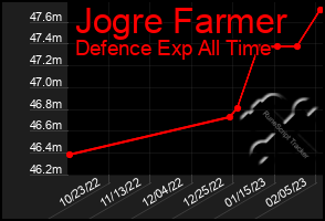 Total Graph of Jogre Farmer