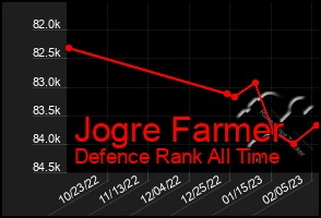 Total Graph of Jogre Farmer