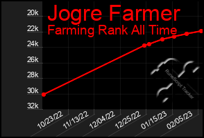 Total Graph of Jogre Farmer