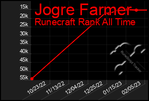 Total Graph of Jogre Farmer