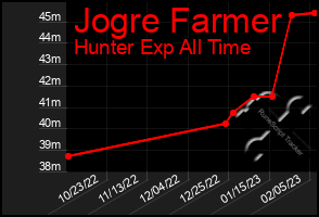 Total Graph of Jogre Farmer