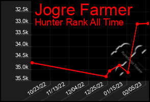 Total Graph of Jogre Farmer