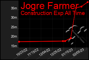 Total Graph of Jogre Farmer