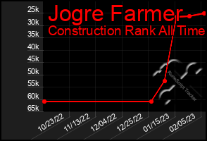 Total Graph of Jogre Farmer