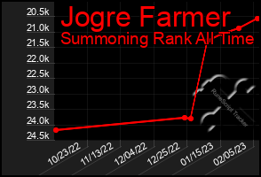 Total Graph of Jogre Farmer