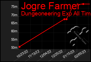 Total Graph of Jogre Farmer