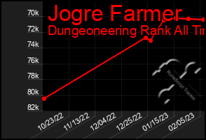 Total Graph of Jogre Farmer