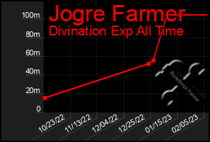 Total Graph of Jogre Farmer