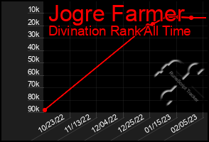 Total Graph of Jogre Farmer