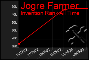 Total Graph of Jogre Farmer