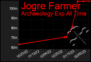 Total Graph of Jogre Farmer