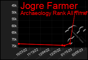 Total Graph of Jogre Farmer